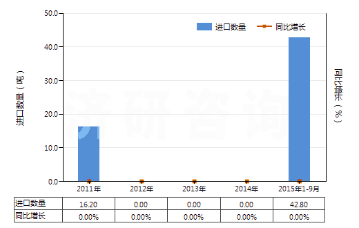 2011-2015年9月中國(guó)主要含有有機(jī)成分的化工廢物(其他化學(xué)工業(yè)及相關(guān)工業(yè)的廢物)(HS38256100)進(jìn)口量及增速統(tǒng)計(jì)